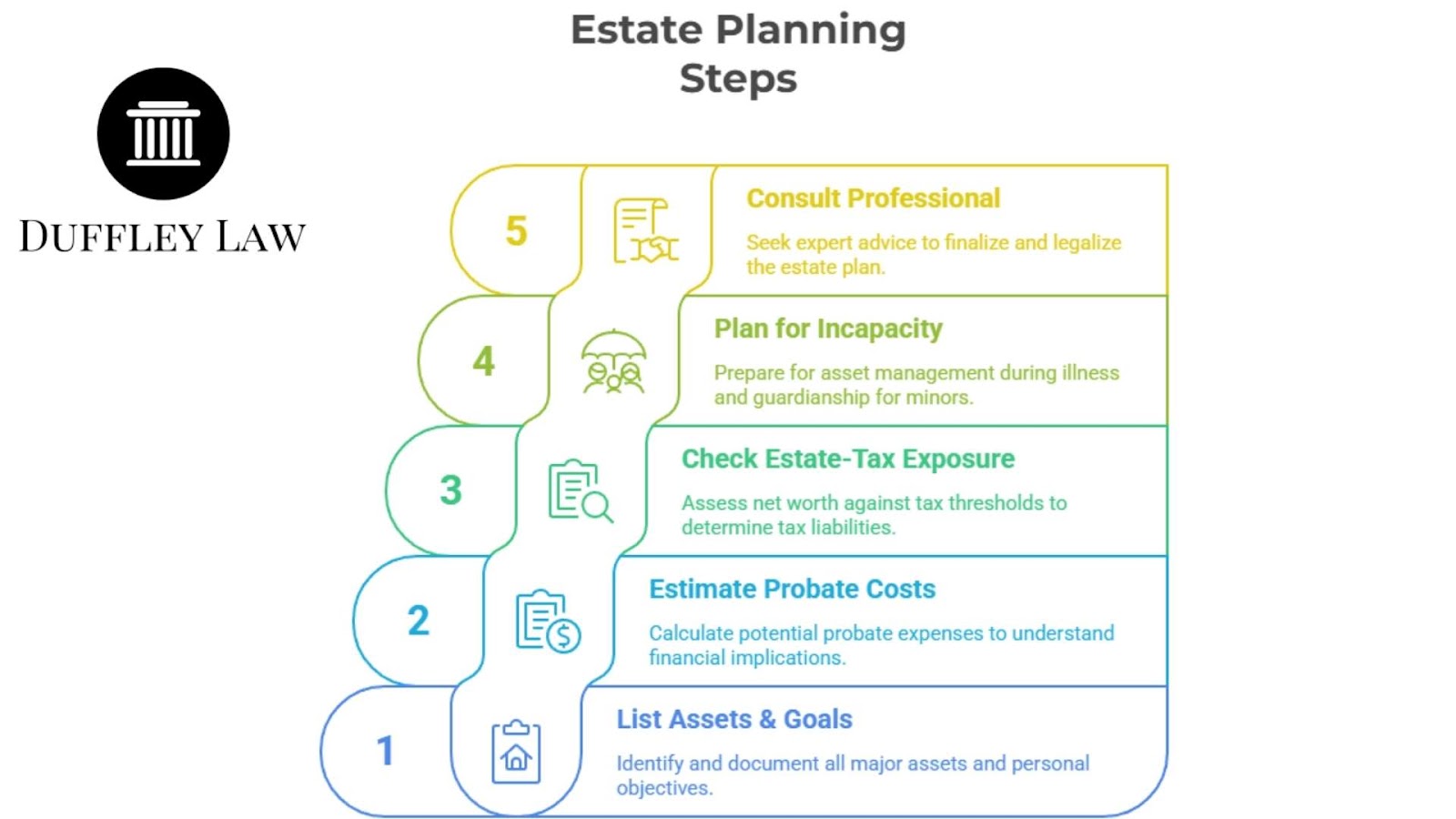 Infographic detailing estate planning steps