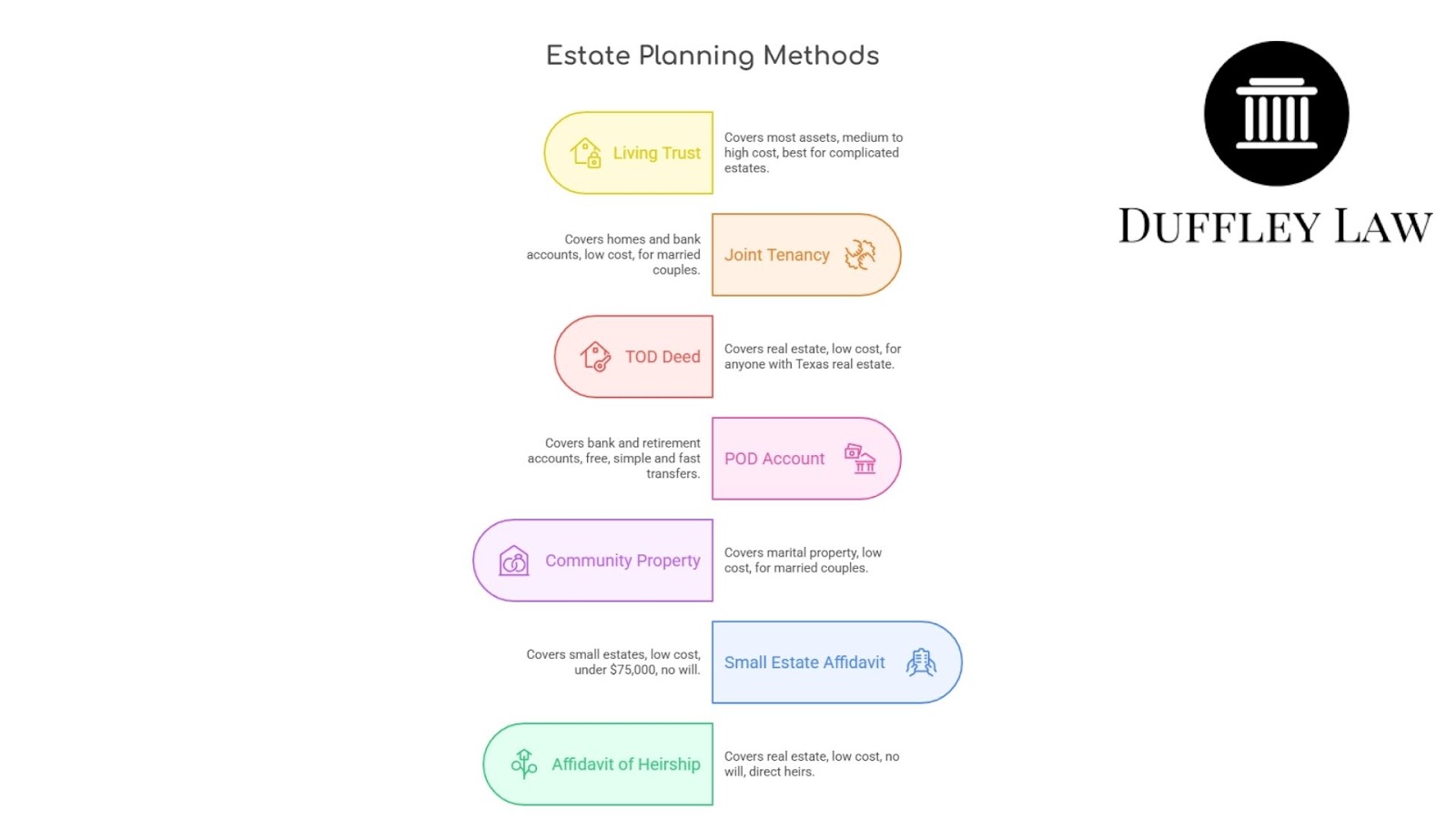 Infographic detailing estate planning methods