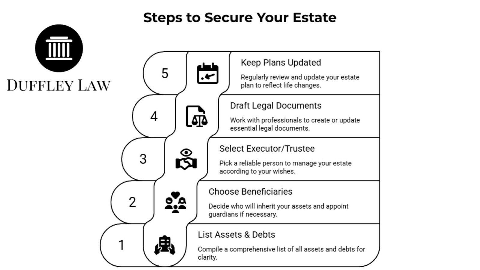 Infographic on the steps needed to secure your estate